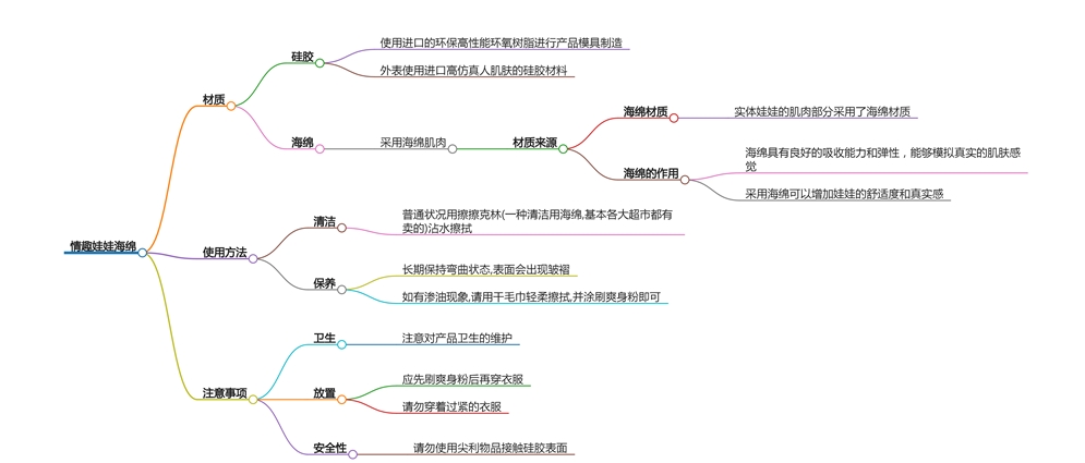 情趣娃娃分析圖 情趣娃娃分析圖